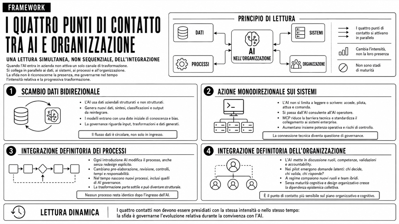 Framework di integrazione — I quattro punti di contatto tra AI e organizzazione
