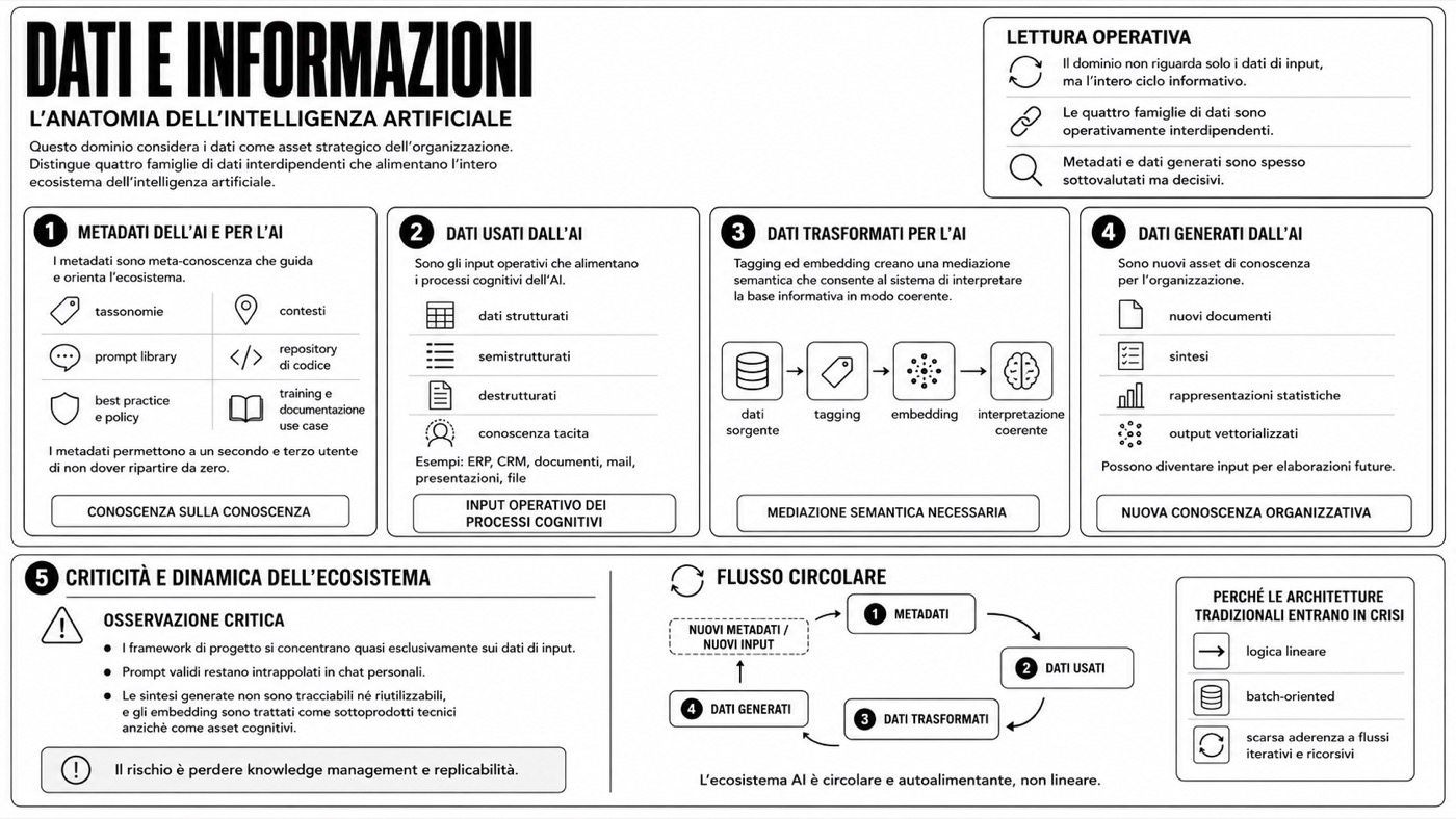 Framework di integrazione — Dati e informazioni