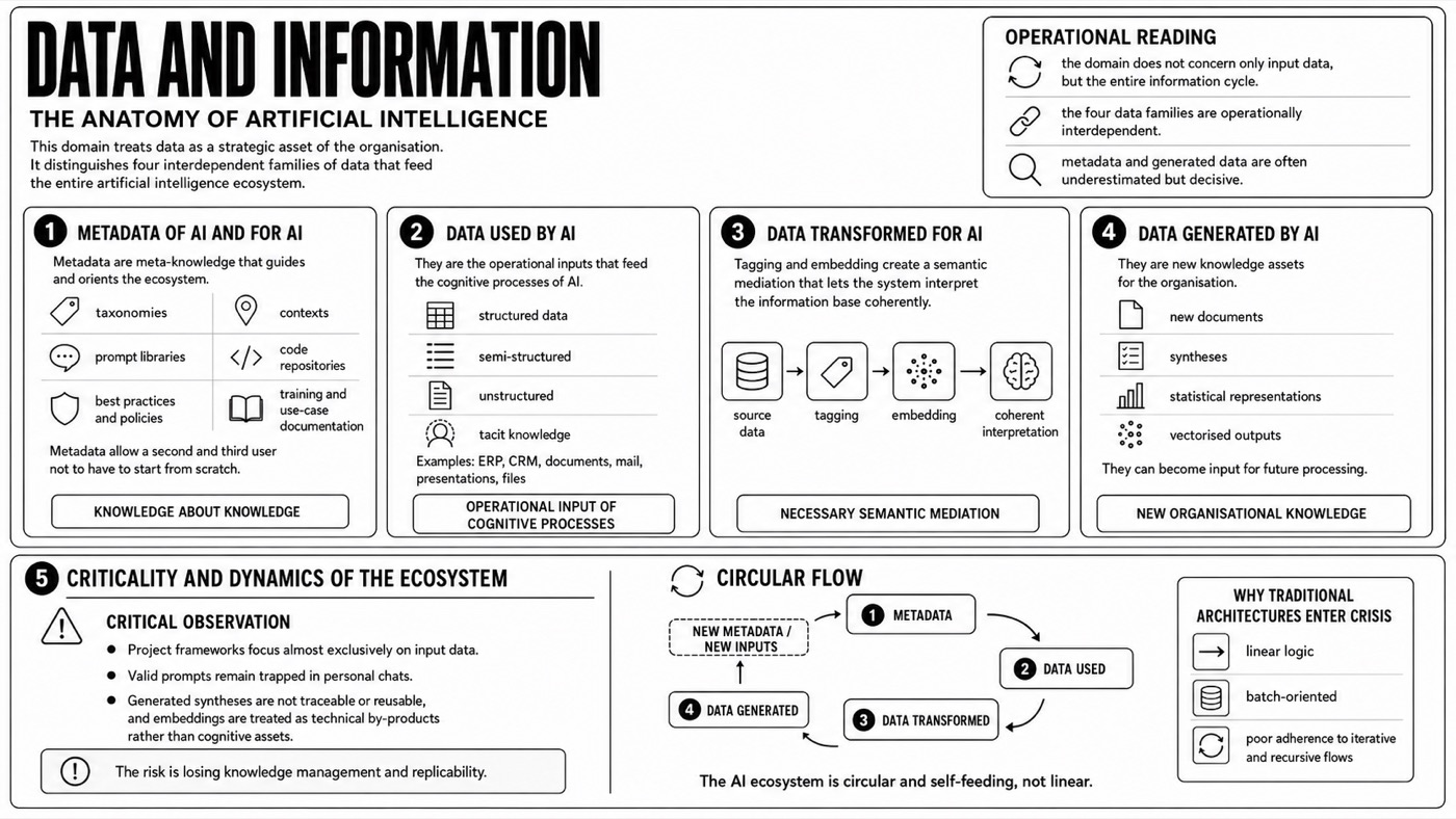 Integration framework — Data and information