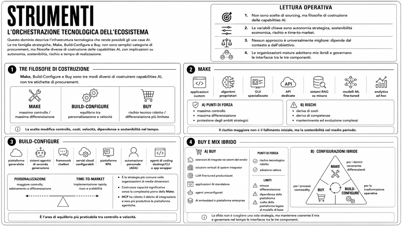 Framework di integrazione — Strumenti