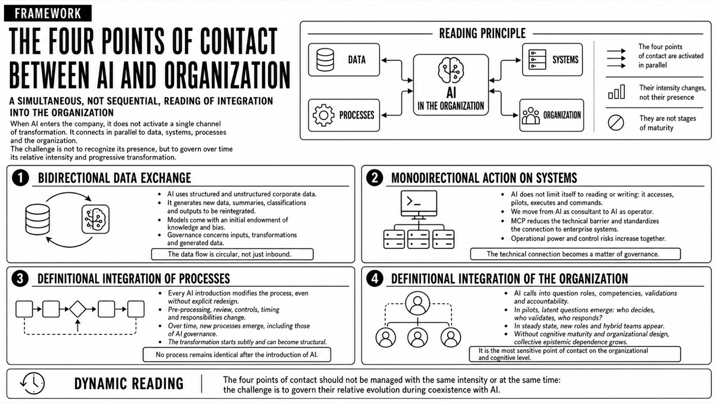 Integration framework — The four contact points between AI and organisation