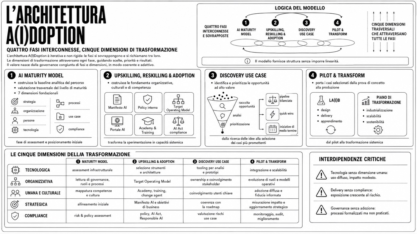 A(I)DOPTION — L'architettura A(I)doption