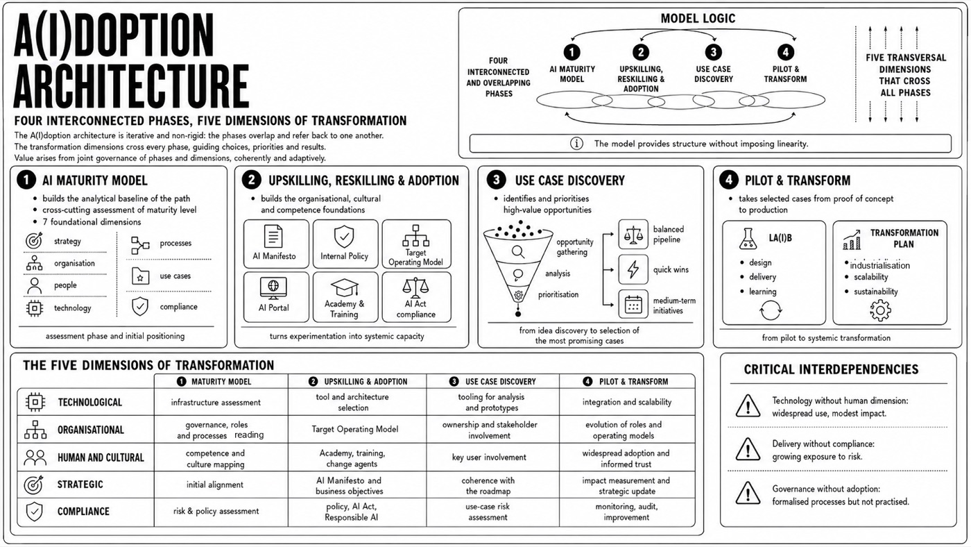 A(I)DOPTION — The A(I)doption architecture