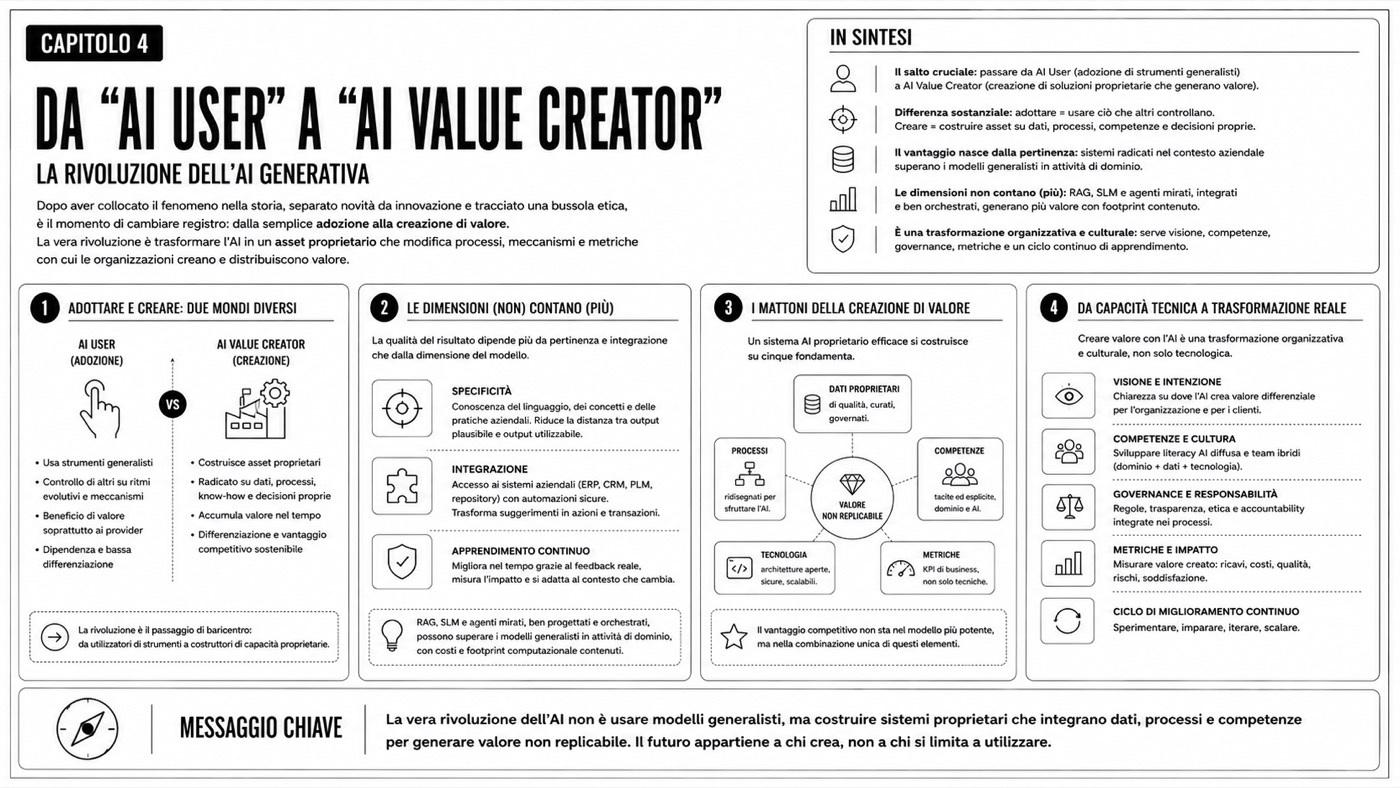 Da AI User a AI Value Creator — Mappa del capitolo
