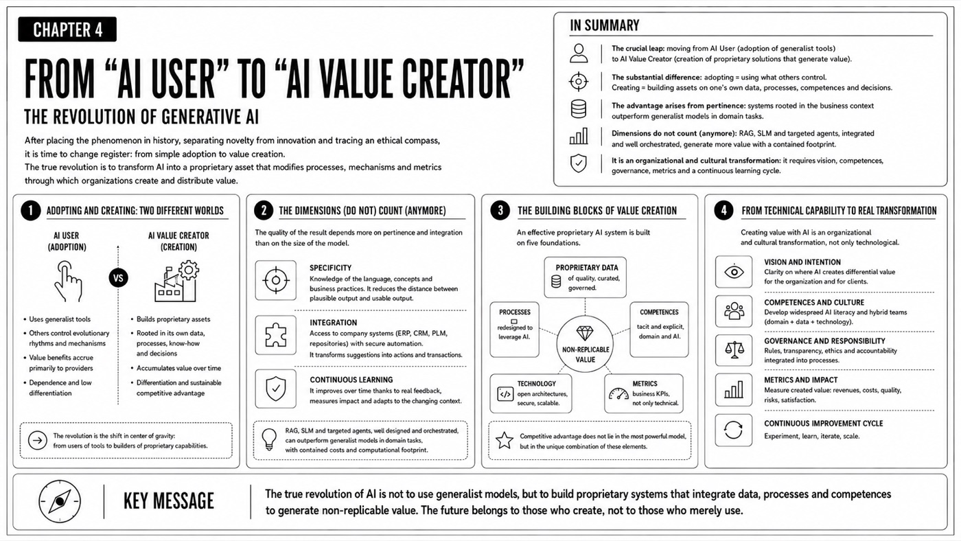 From AI User to AI Value Creator — Chapter infographic map
