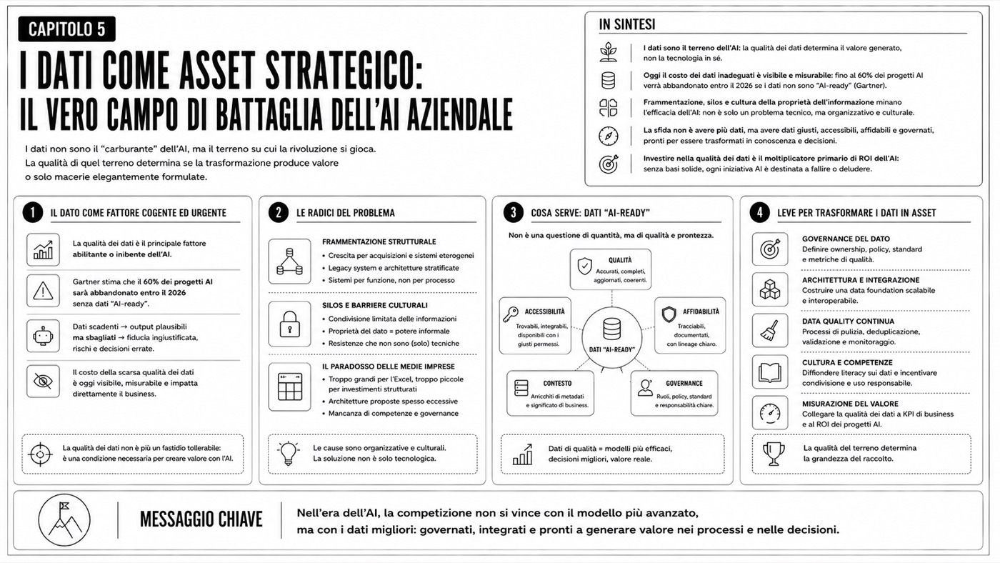 I dati come asset strategico — Mappa del capitolo