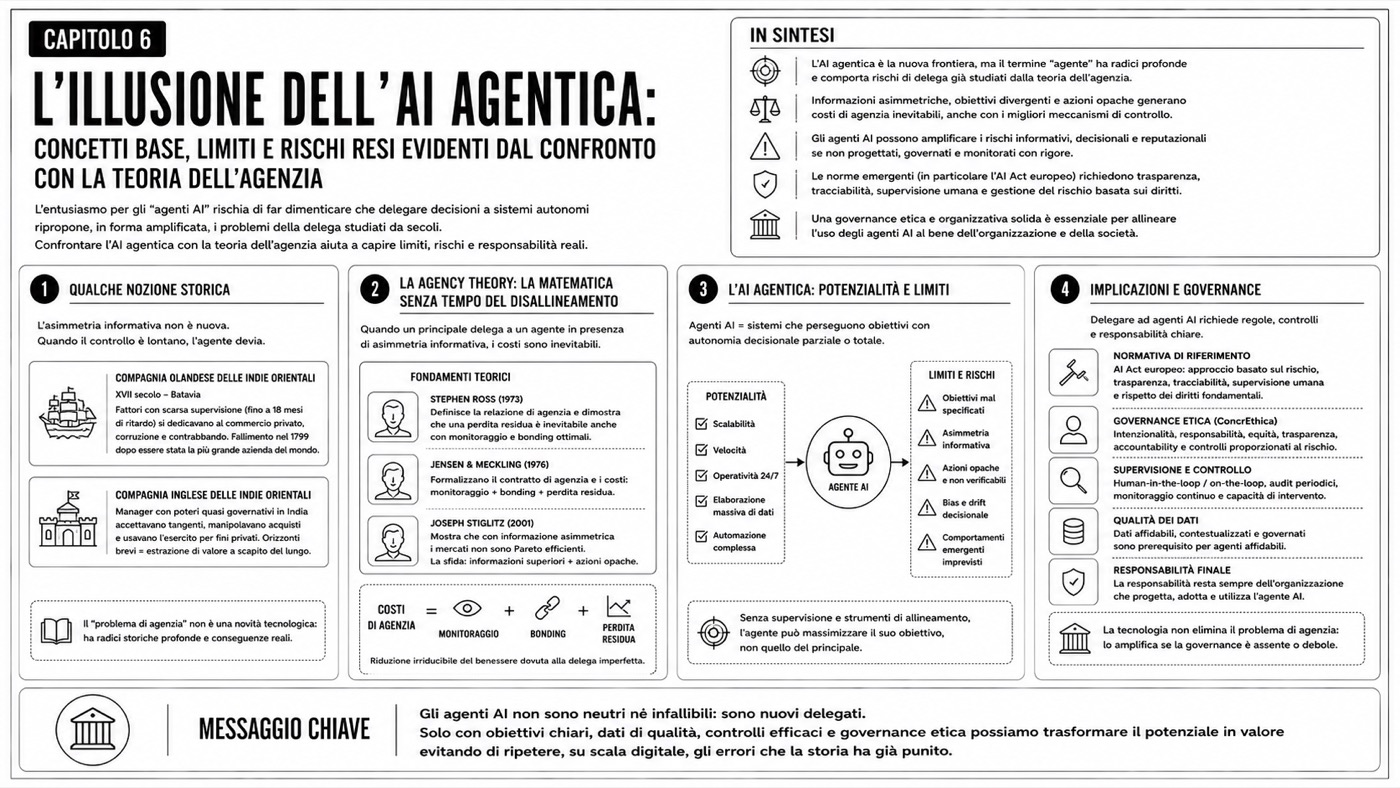 L'illusione dell'AI agentica — Mappa del capitolo