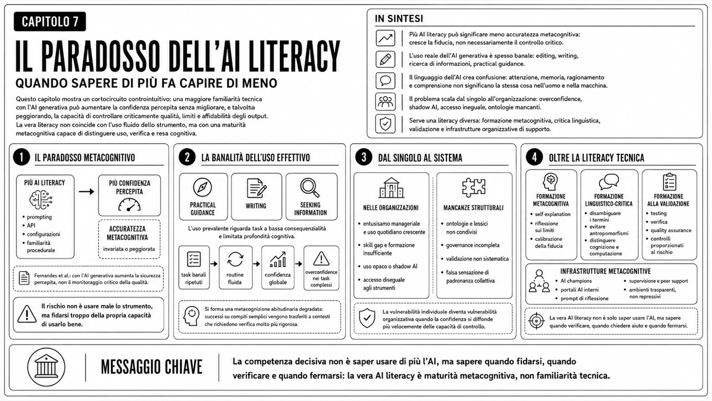 Il paradosso dell'AI Literacy — Mappa del capitolo